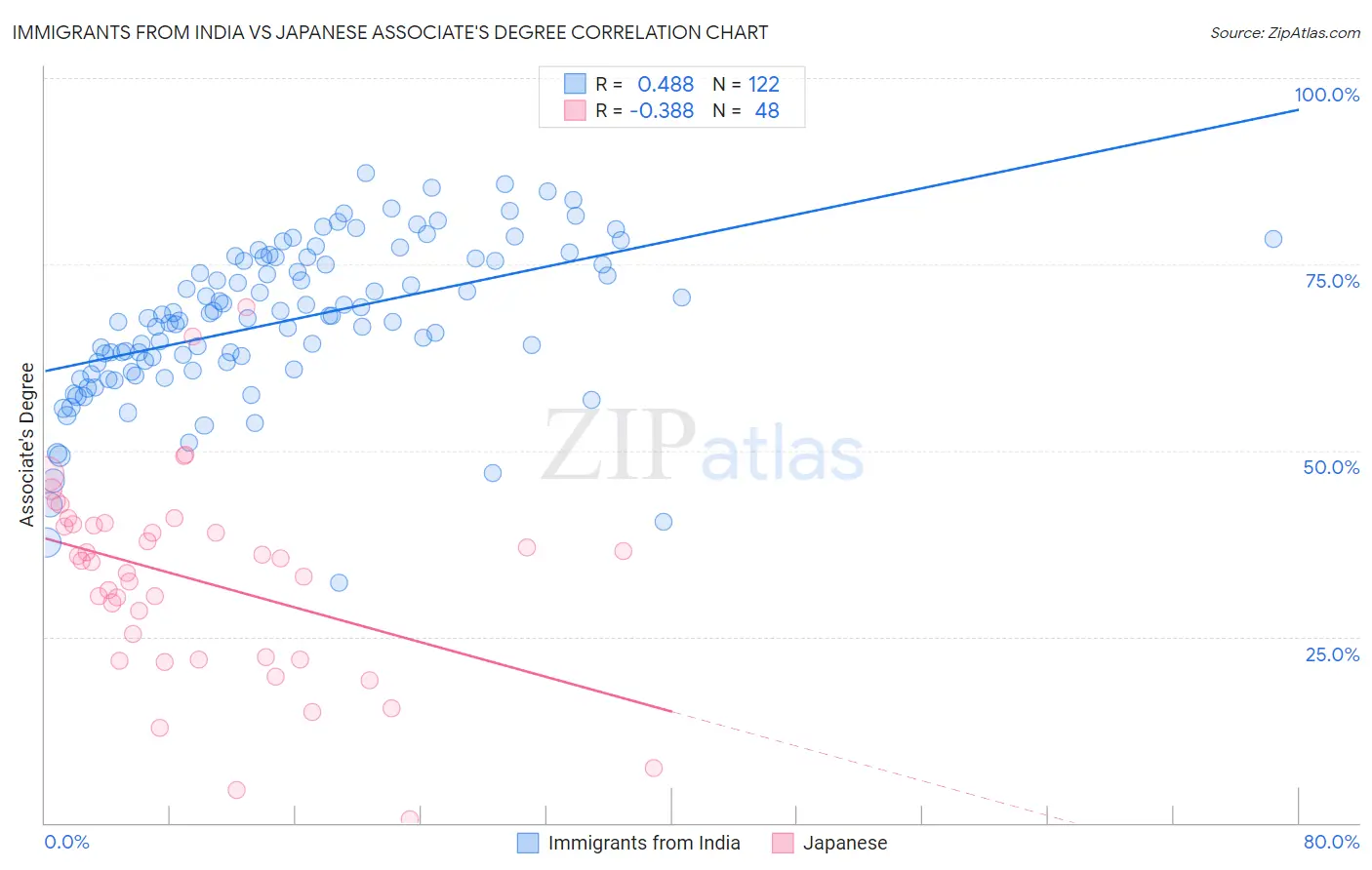 Immigrants from India vs Japanese Associate's Degree