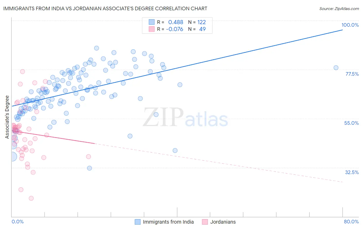 Immigrants from India vs Jordanian Associate's Degree