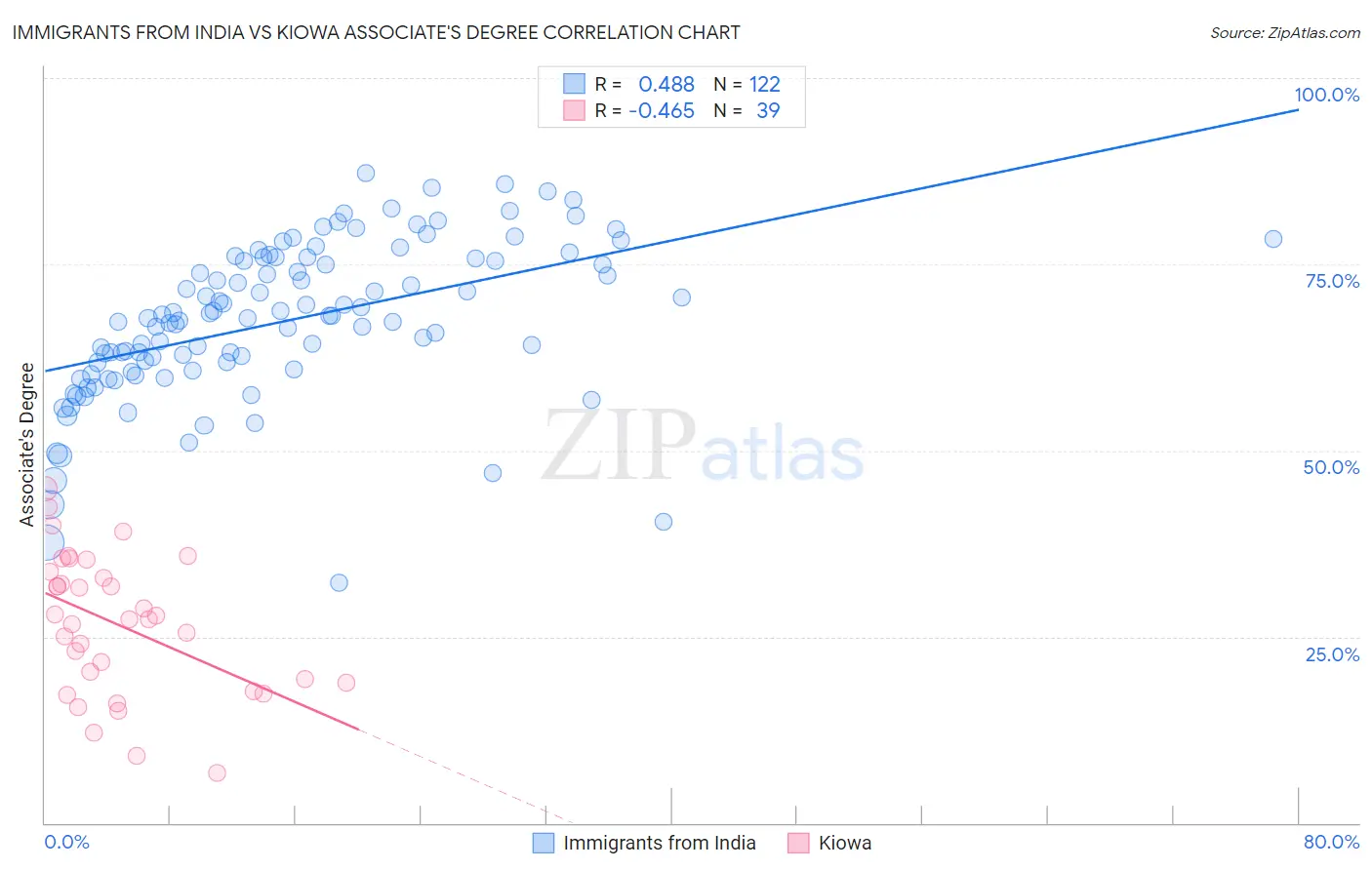 Immigrants from India vs Kiowa Associate's Degree