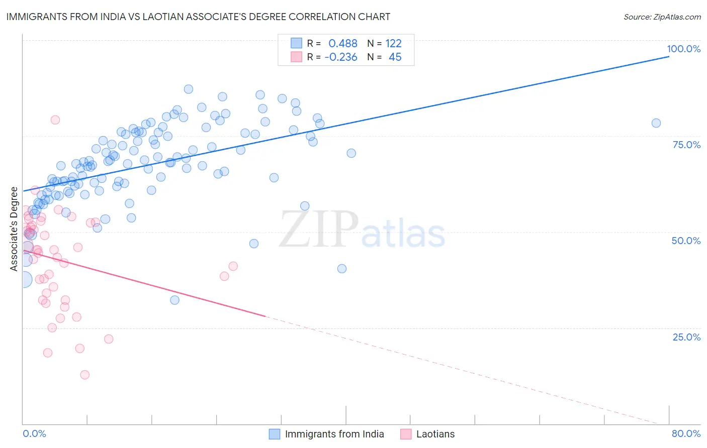 Immigrants from India vs Laotian Associate's Degree