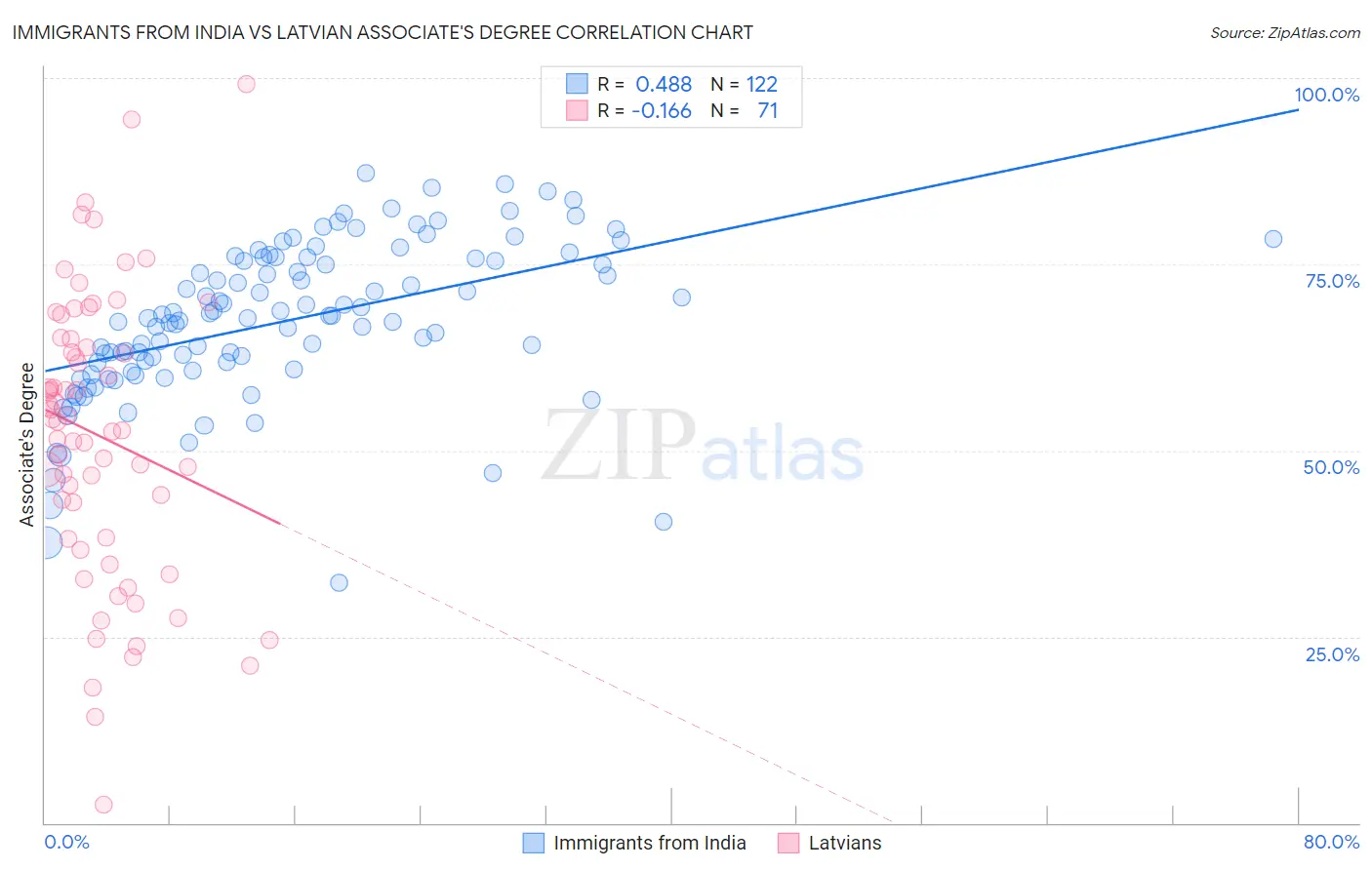 Immigrants from India vs Latvian Associate's Degree
