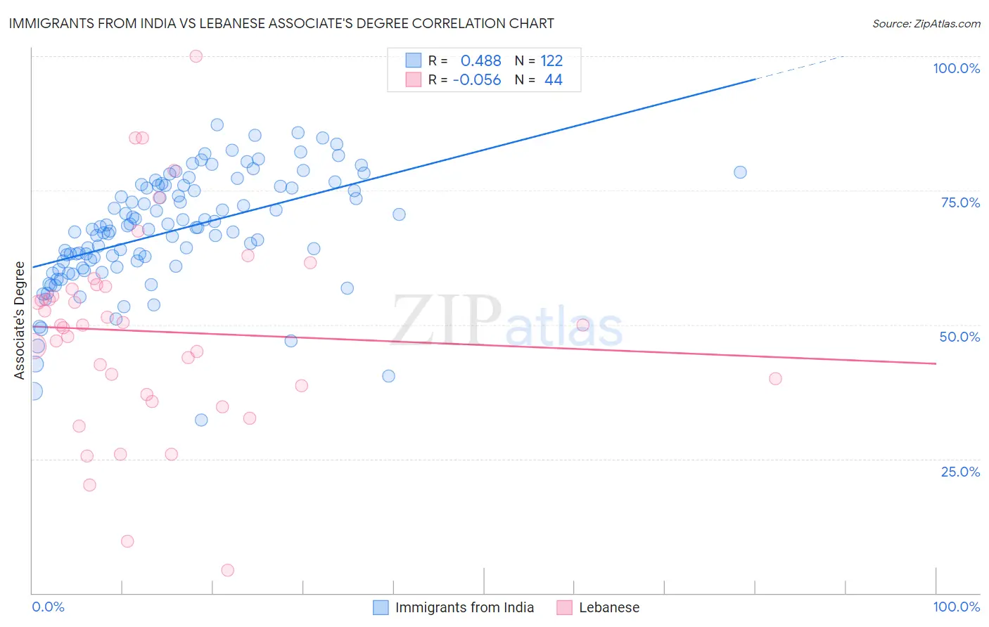 Immigrants from India vs Lebanese Associate's Degree