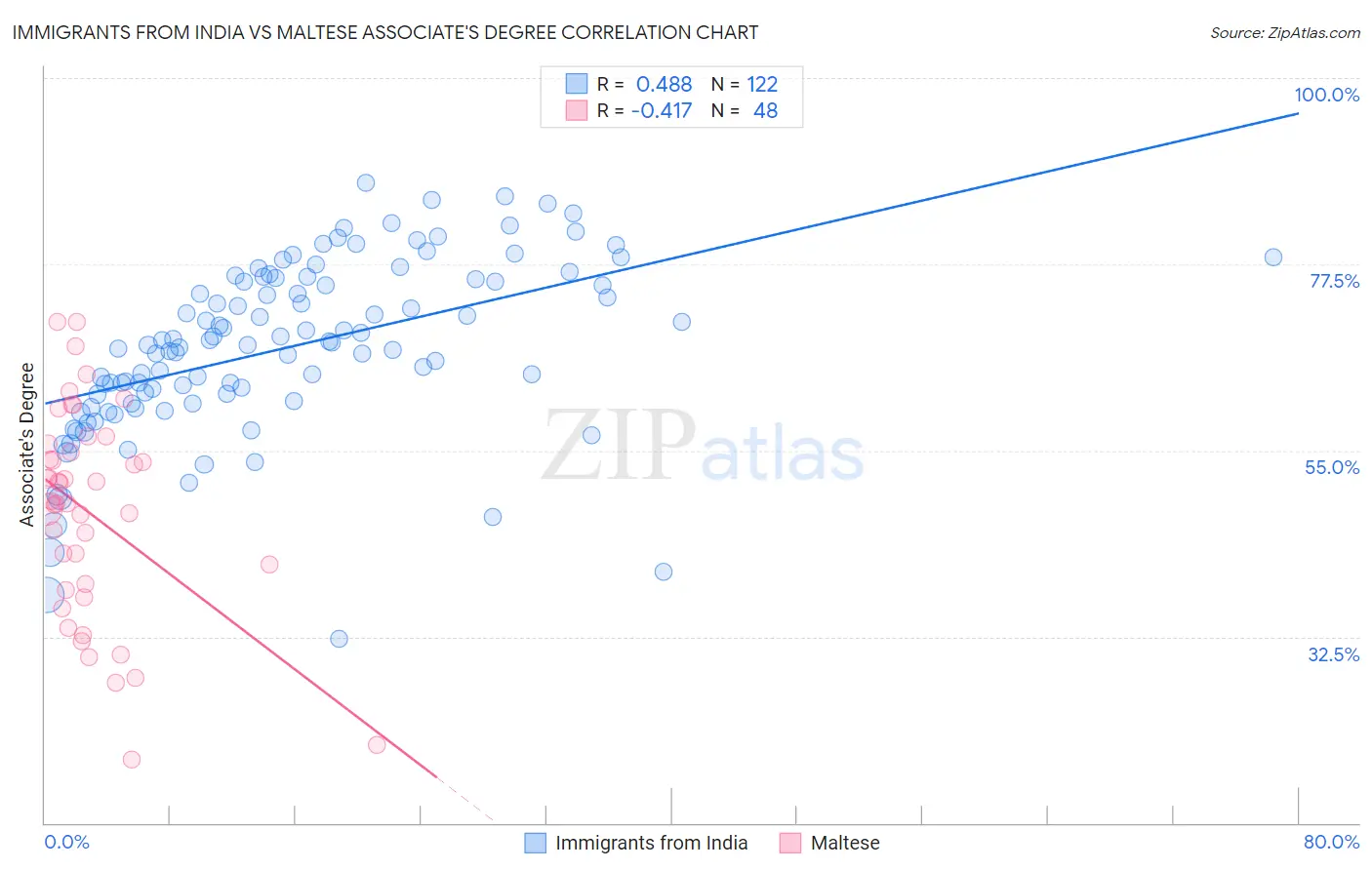 Immigrants from India vs Maltese Associate's Degree
