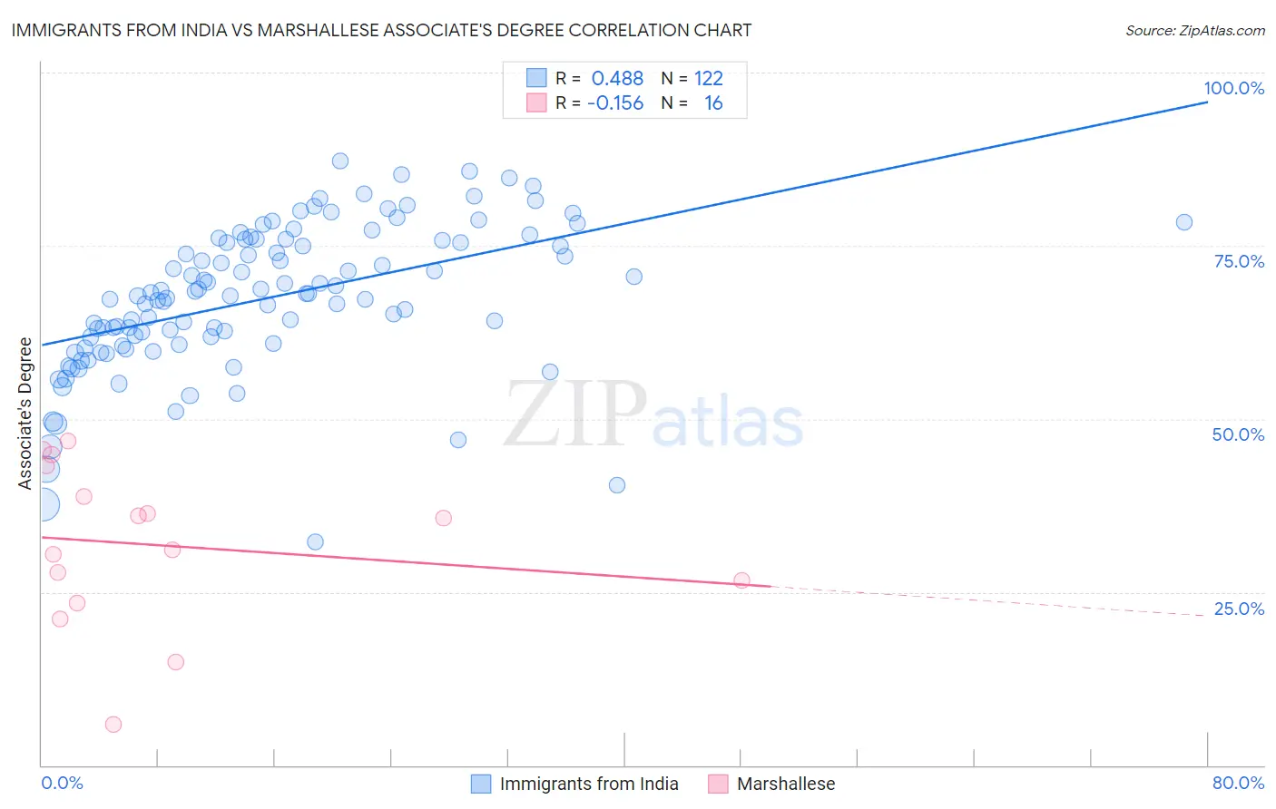 Immigrants from India vs Marshallese Associate's Degree
