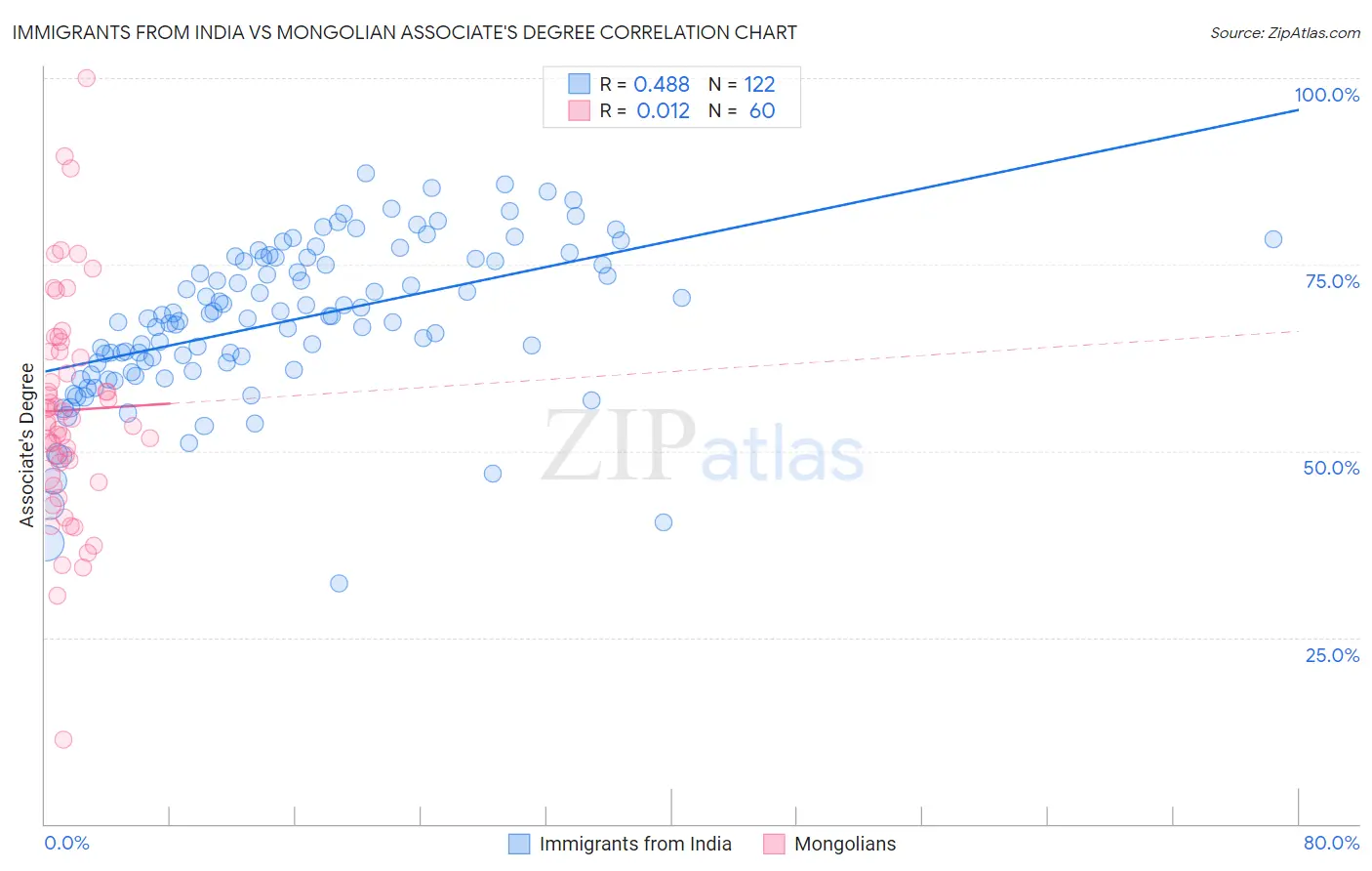 Immigrants from India vs Mongolian Associate's Degree