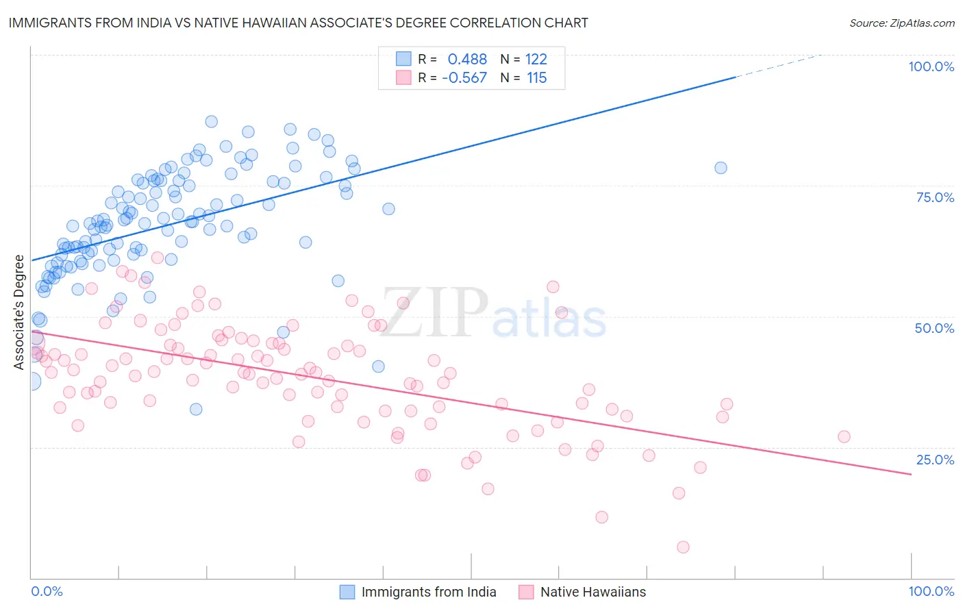Immigrants from India vs Native Hawaiian Associate's Degree