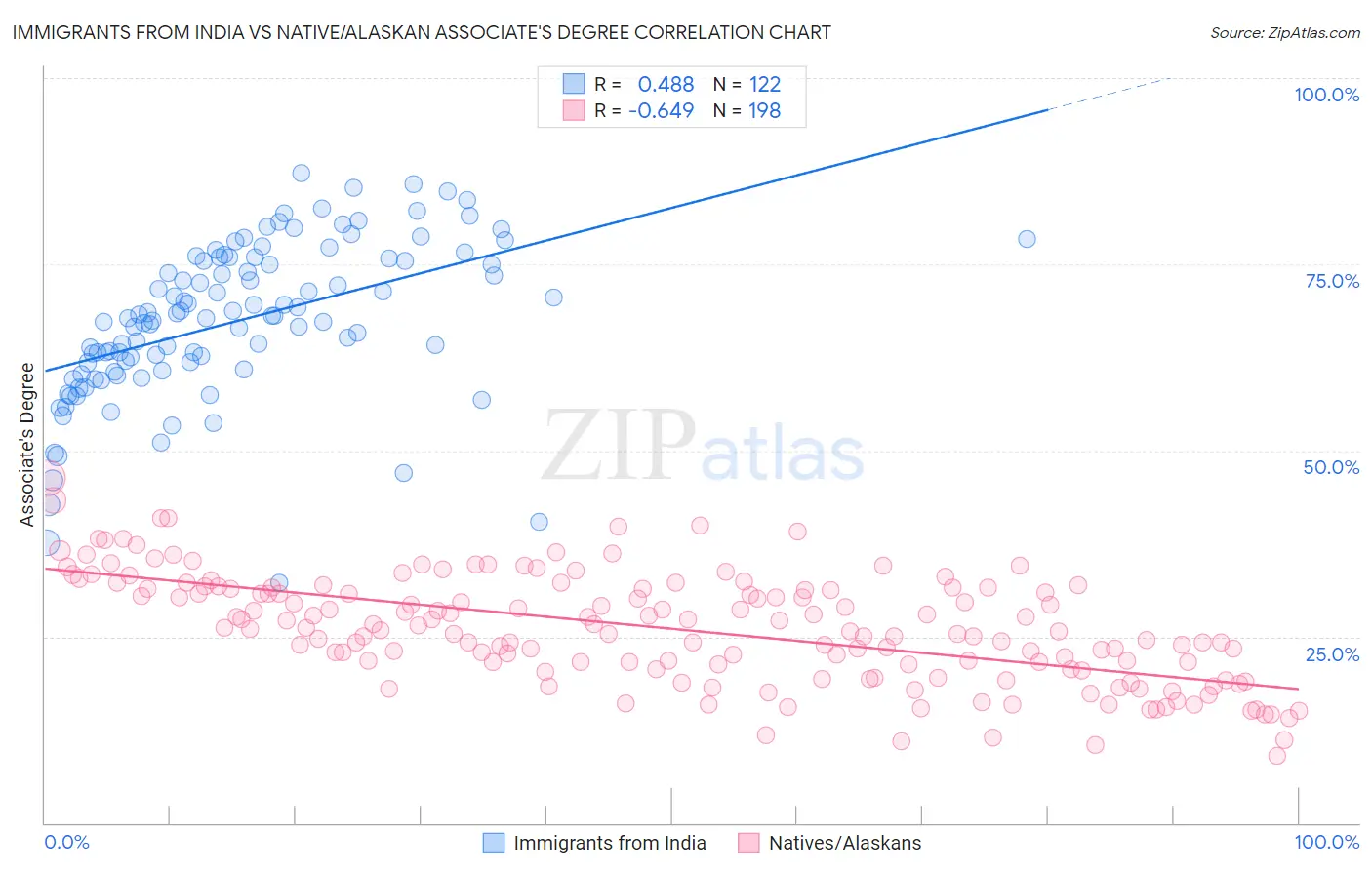 Immigrants from India vs Native/Alaskan Associate's Degree