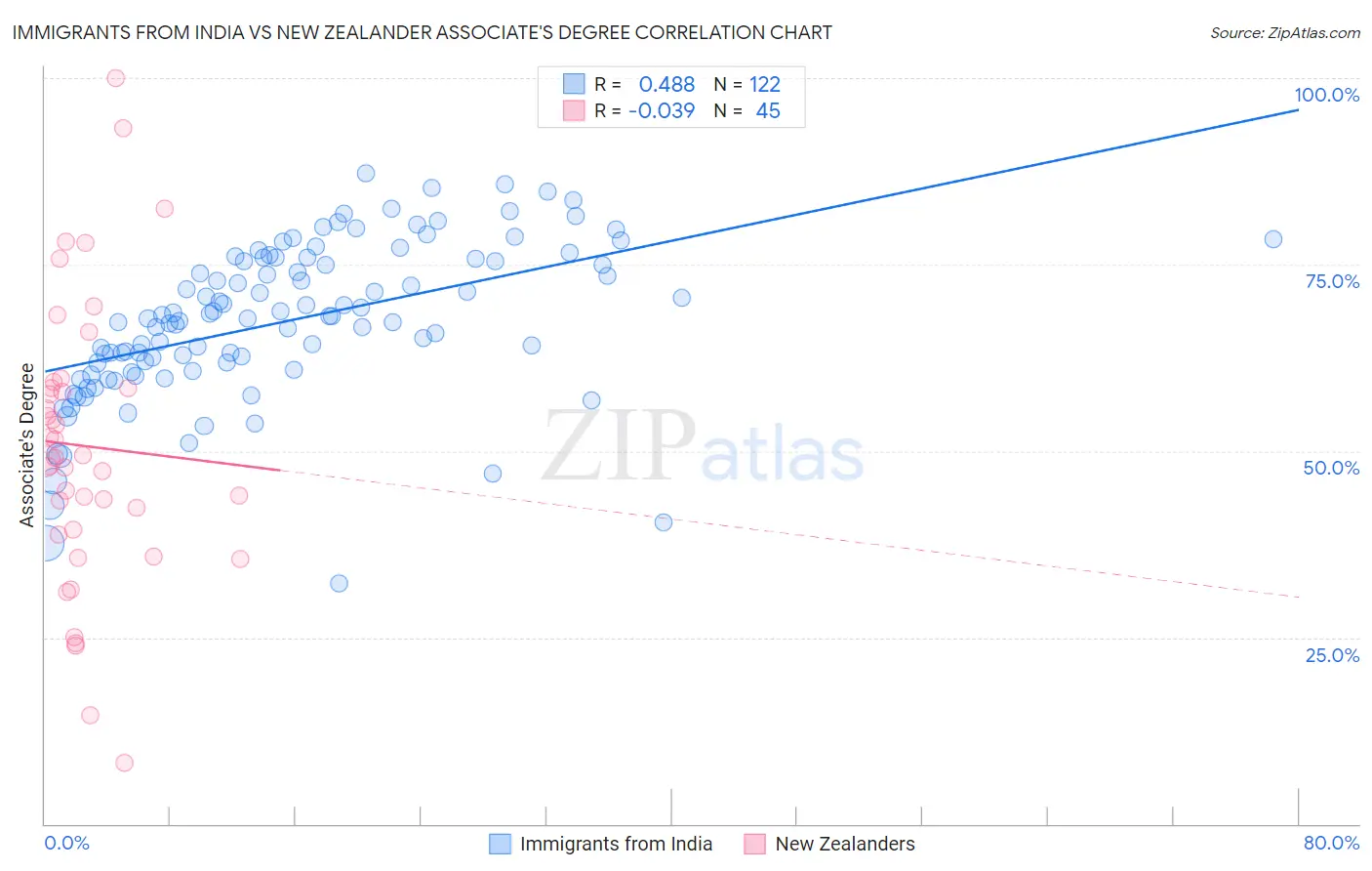 Immigrants from India vs New Zealander Associate's Degree