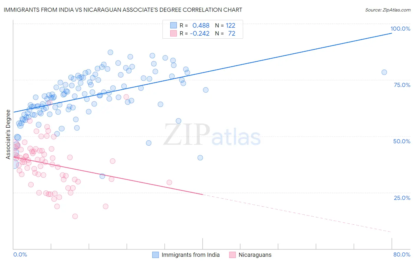 Immigrants from India vs Nicaraguan Associate's Degree