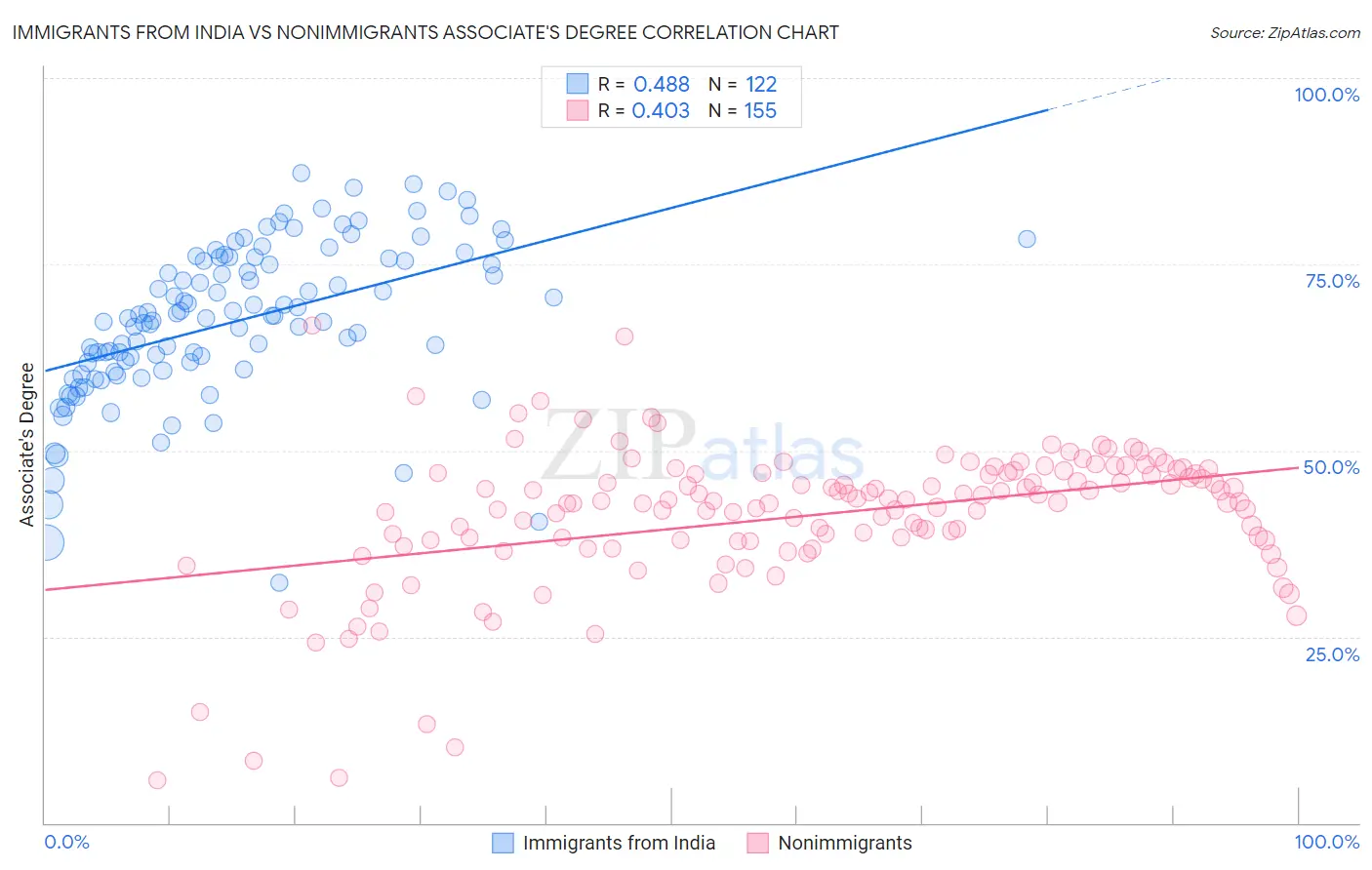 Immigrants from India vs Nonimmigrants Associate's Degree