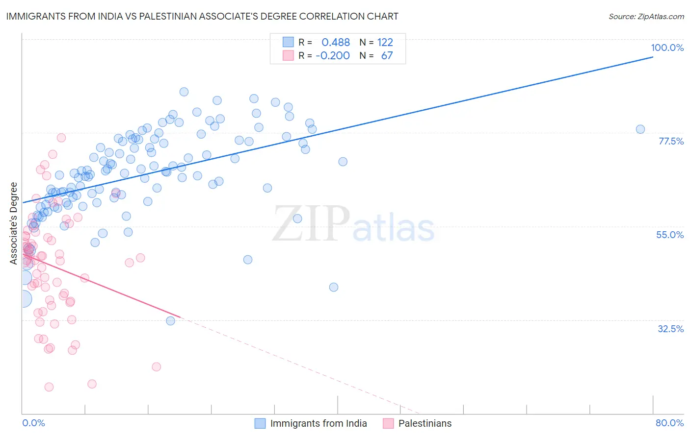 Immigrants from India vs Palestinian Associate's Degree