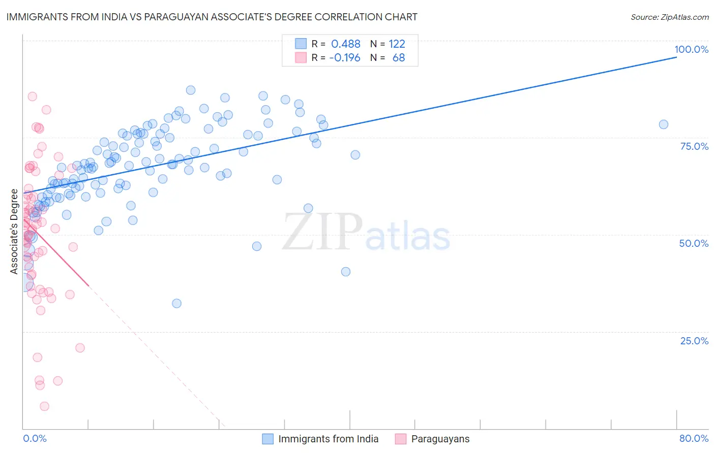 Immigrants from India vs Paraguayan Associate's Degree