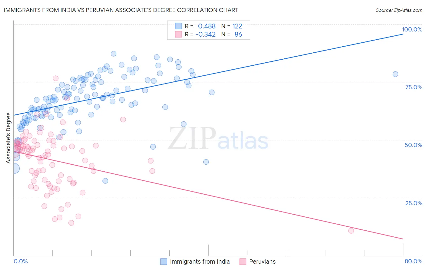 Immigrants from India vs Peruvian Associate's Degree