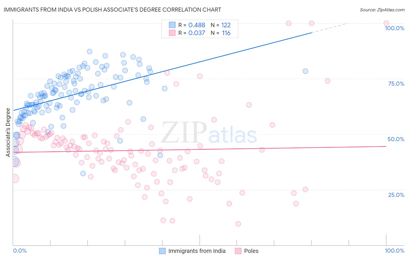 Immigrants from India vs Polish Associate's Degree