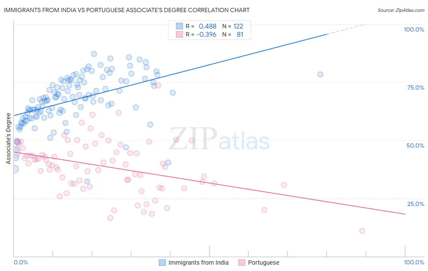 Immigrants from India vs Portuguese Associate's Degree