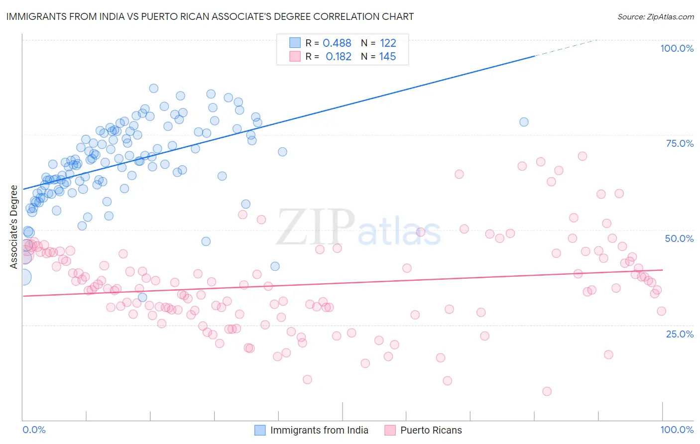 Immigrants from India vs Puerto Rican Associate's Degree