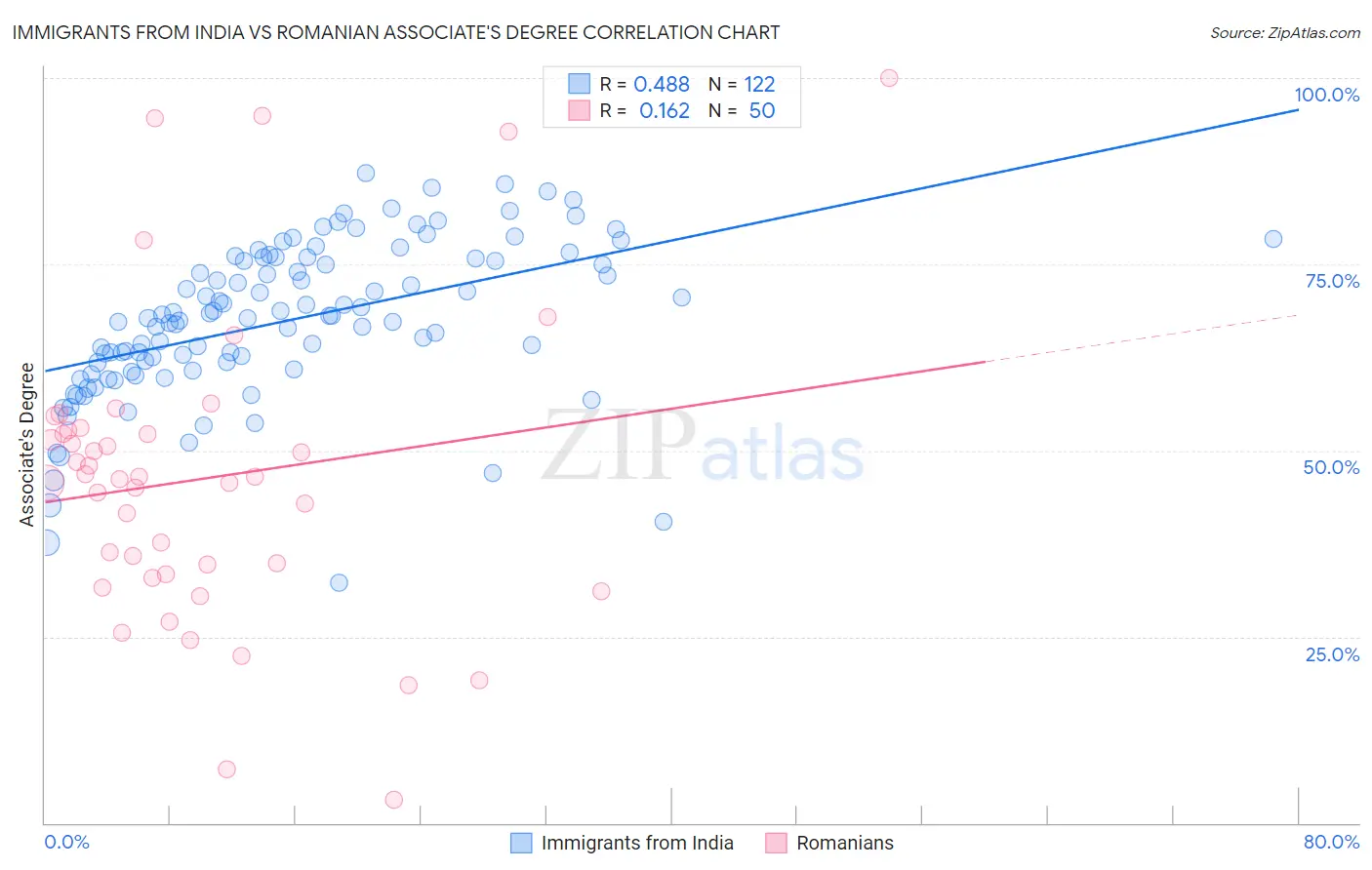 Immigrants from India vs Romanian Associate's Degree