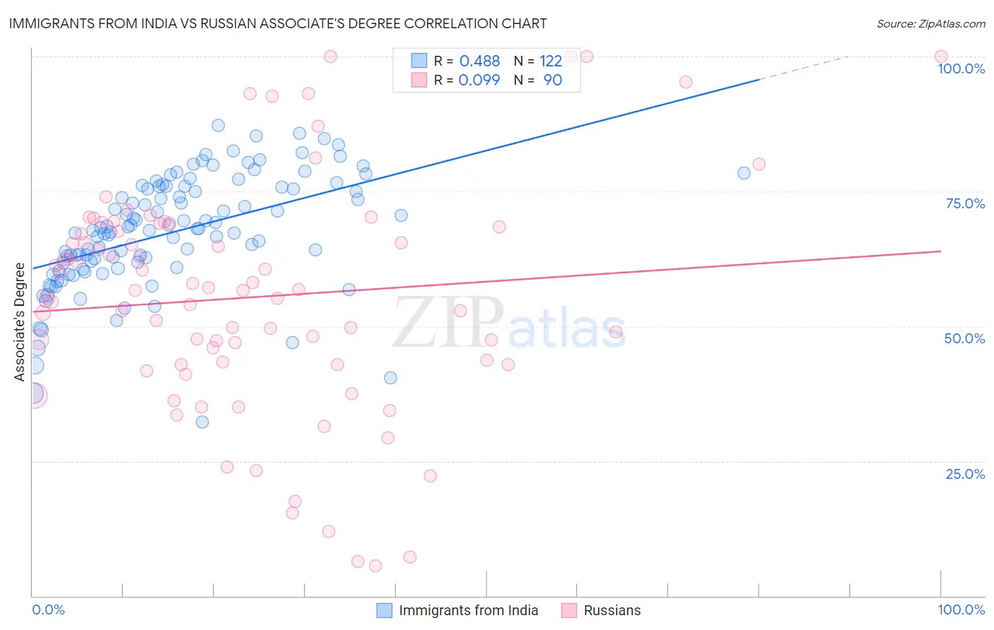 Immigrants from India vs Russian Associate's Degree