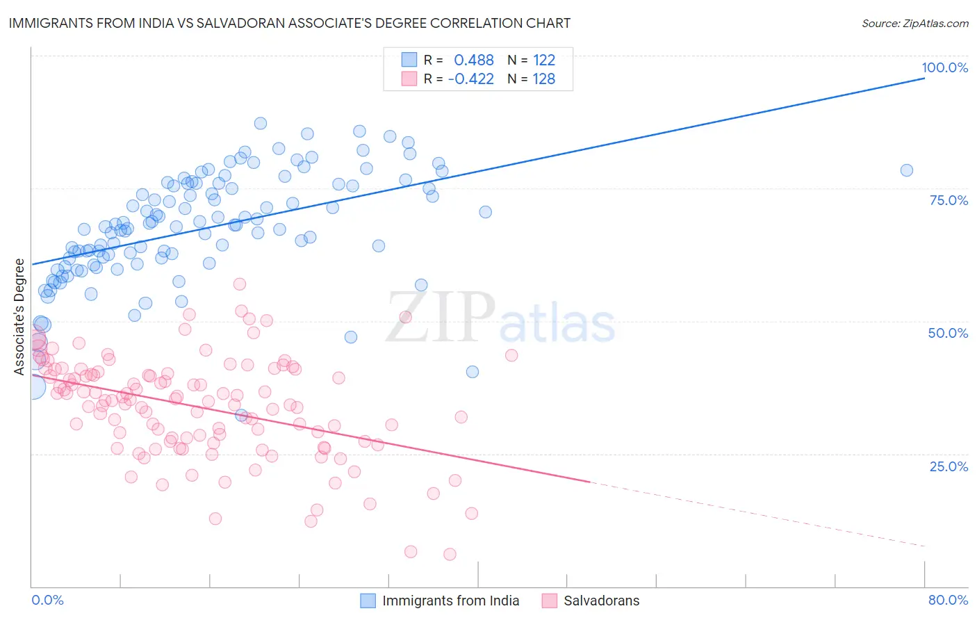 Immigrants from India vs Salvadoran Associate's Degree