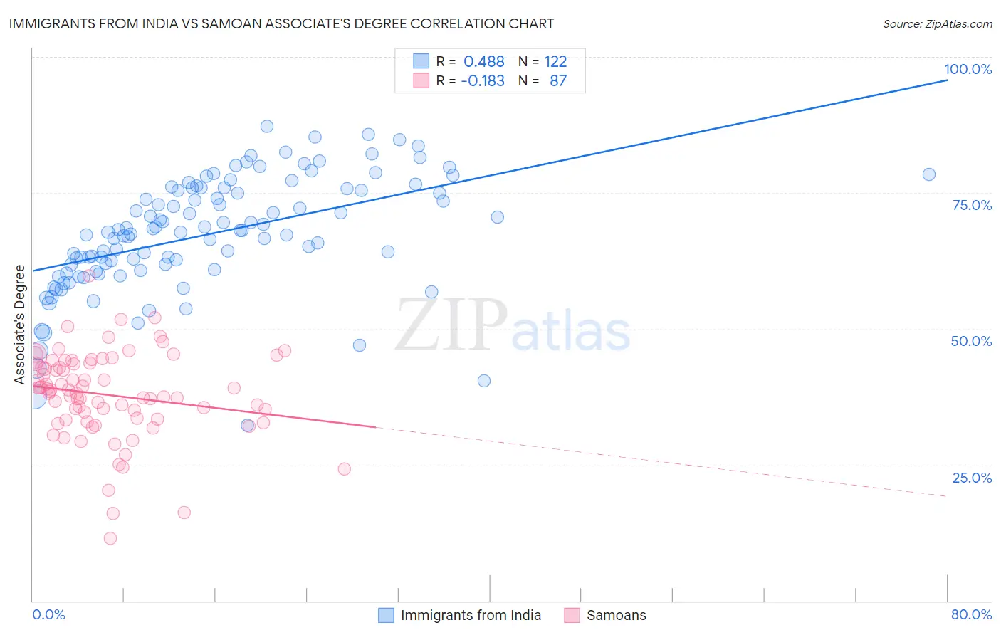 Immigrants from India vs Samoan Associate's Degree