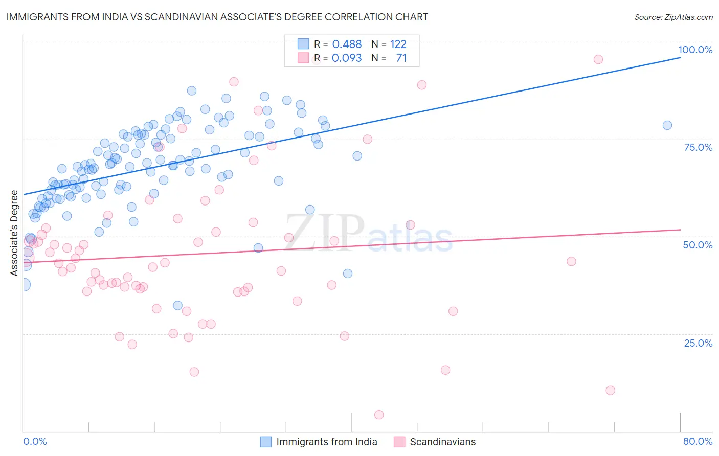 Immigrants from India vs Scandinavian Associate's Degree