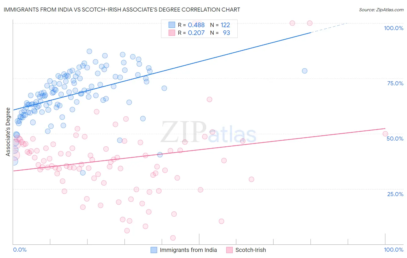 Immigrants from India vs Scotch-Irish Associate's Degree