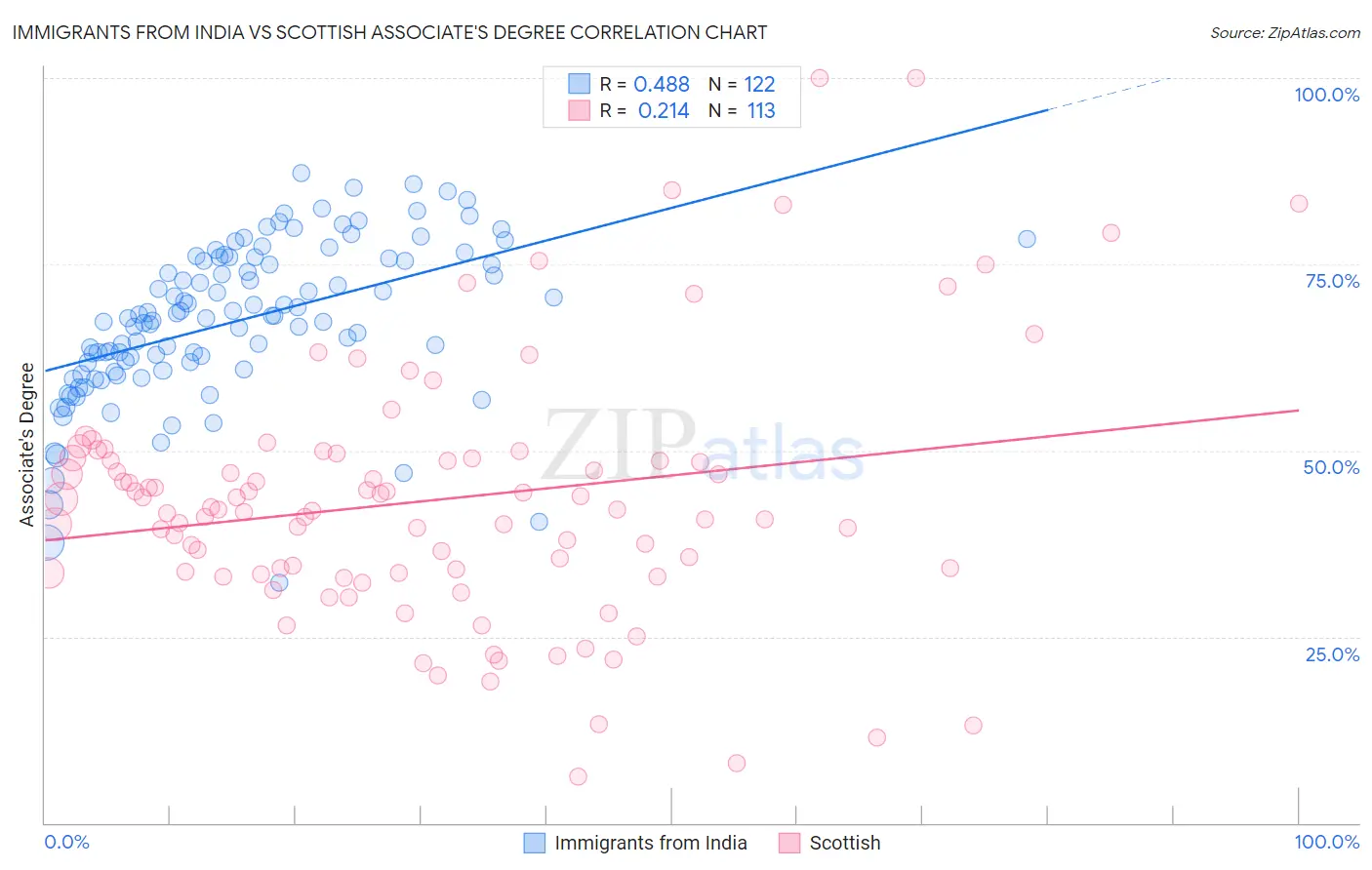 Immigrants from India vs Scottish Associate's Degree