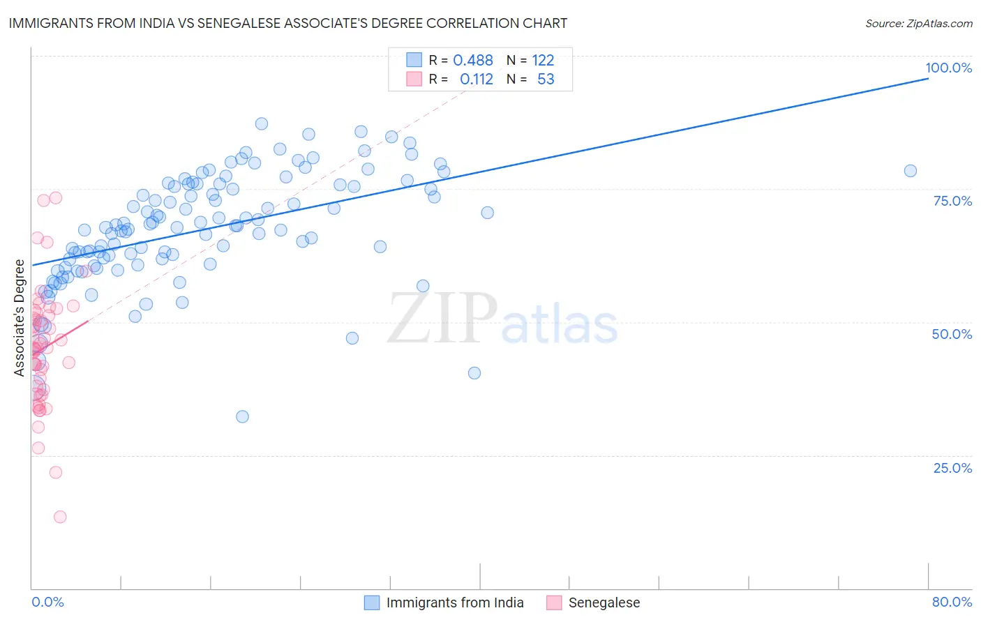 Immigrants from India vs Senegalese Associate's Degree