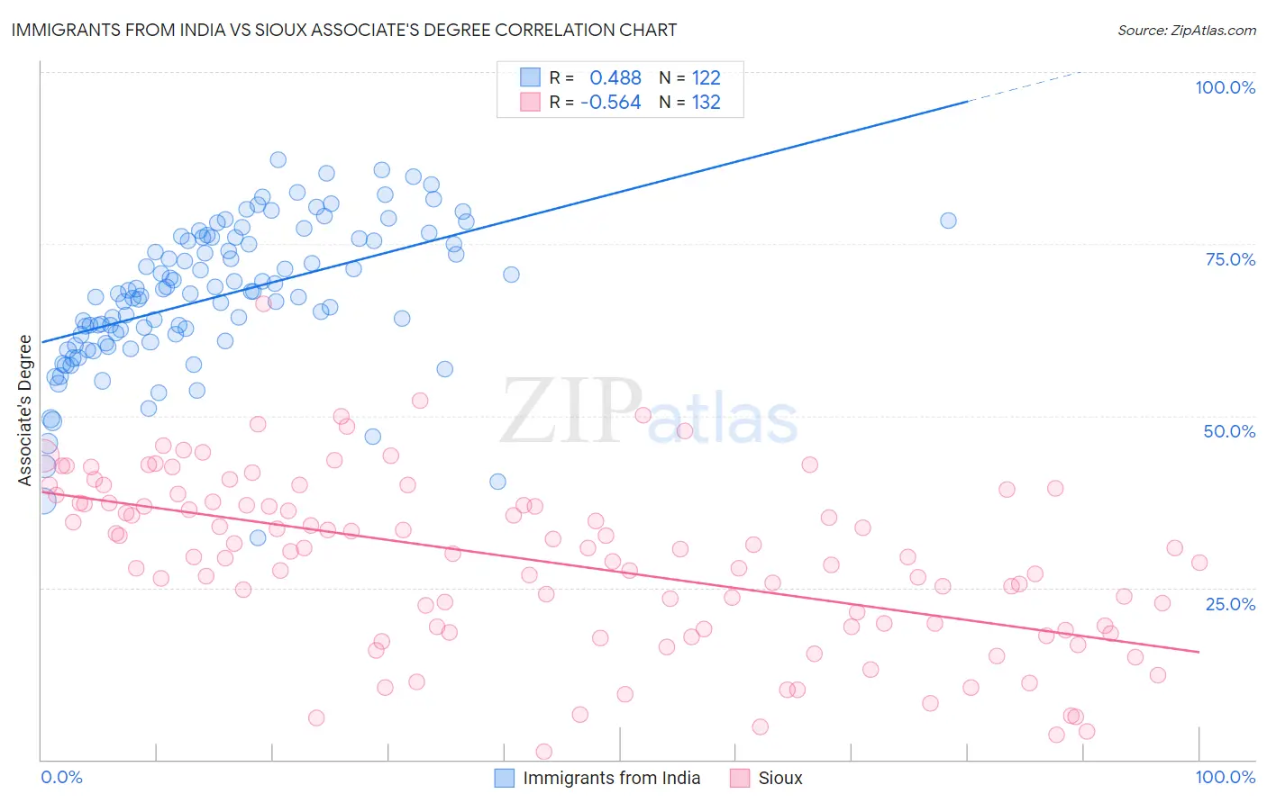 Immigrants from India vs Sioux Associate's Degree