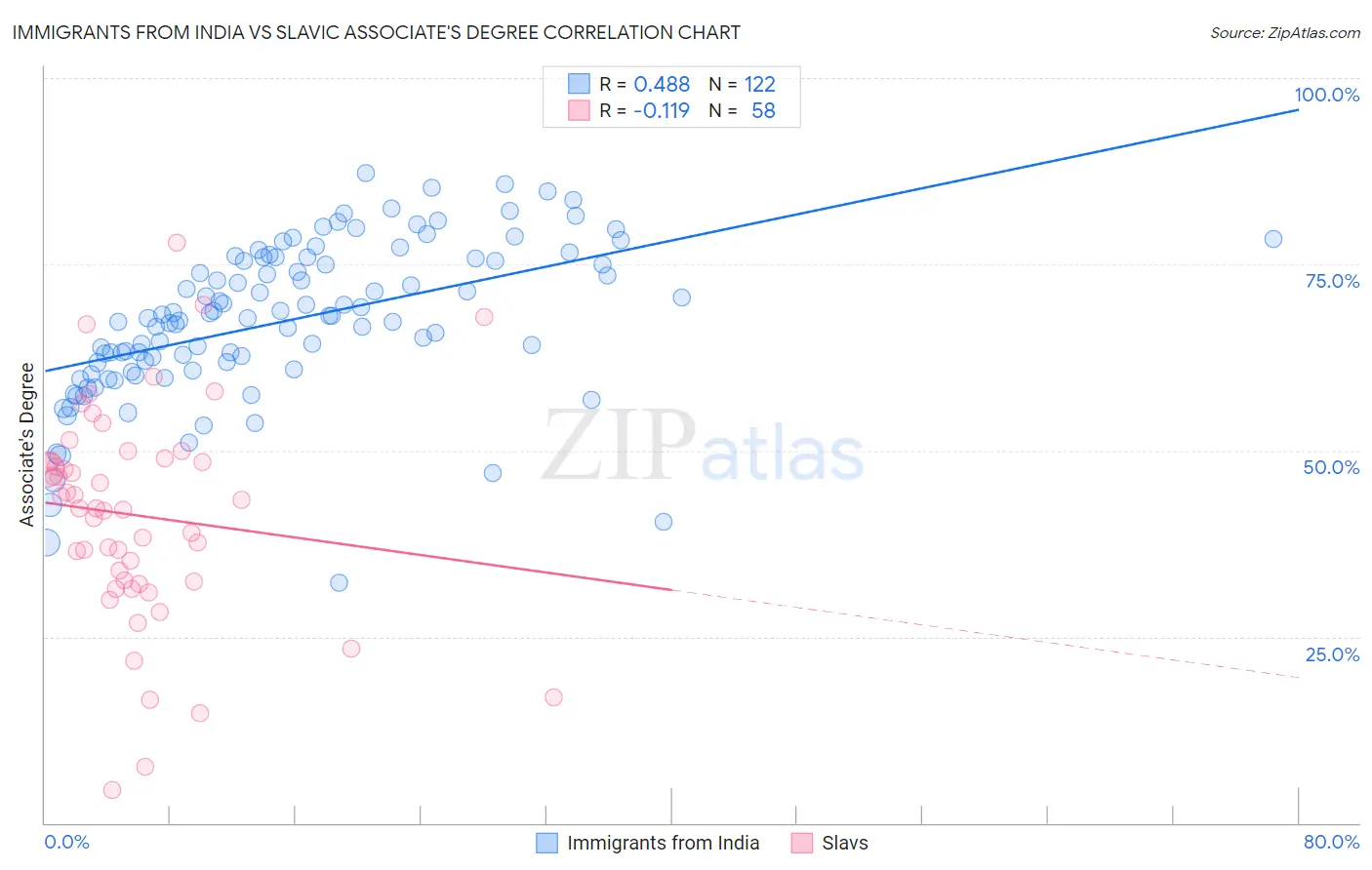 Immigrants from India vs Slavic Associate's Degree