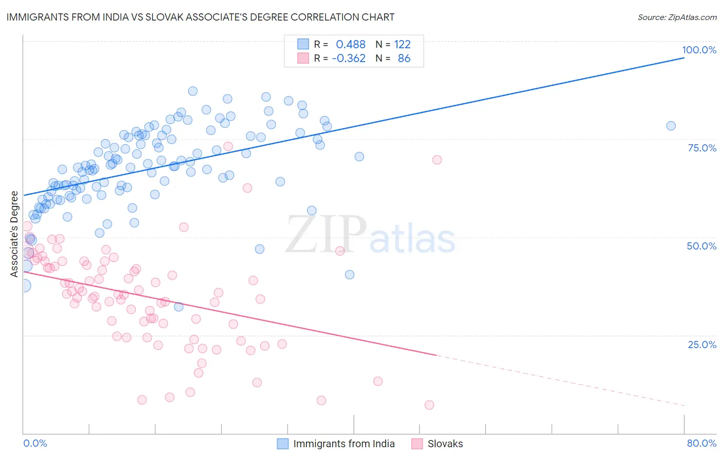Immigrants from India vs Slovak Associate's Degree