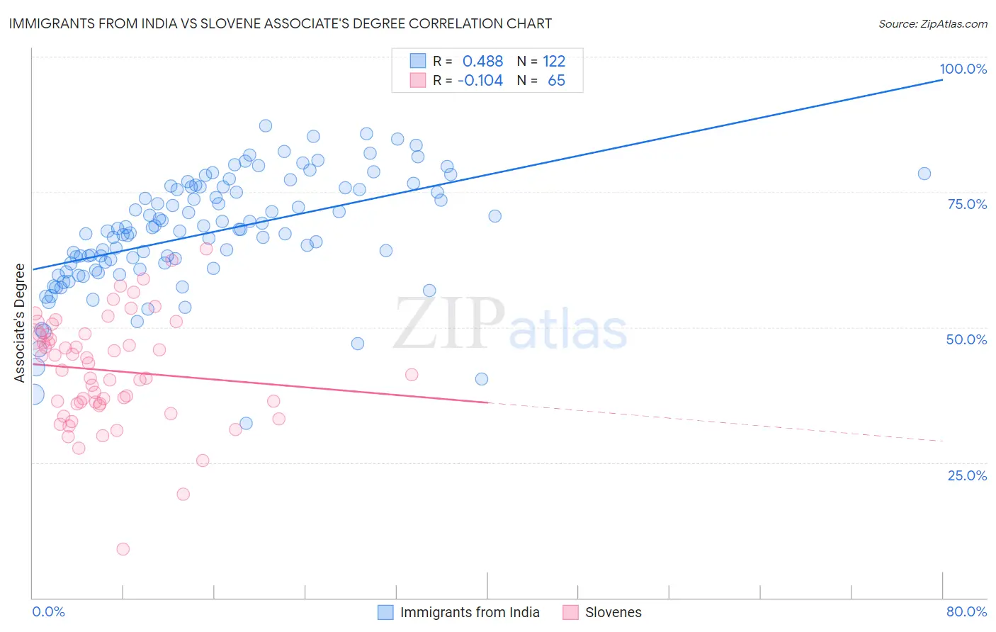 Immigrants from India vs Slovene Associate's Degree