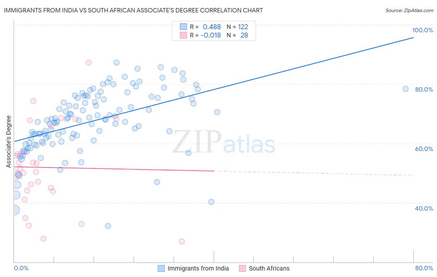 Immigrants from India vs South African Associate's Degree