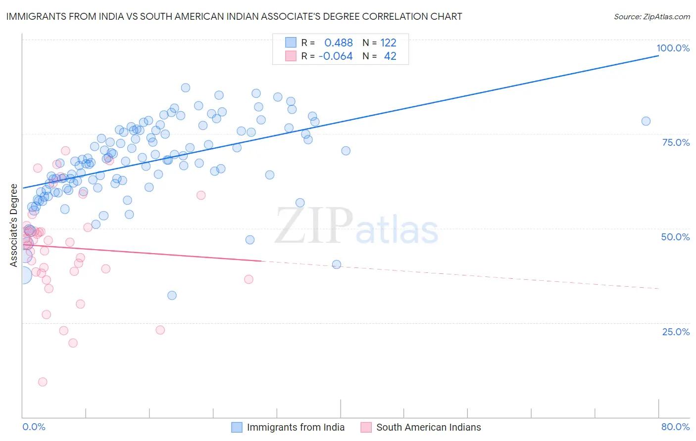 Immigrants from India vs South American Indian Associate's Degree