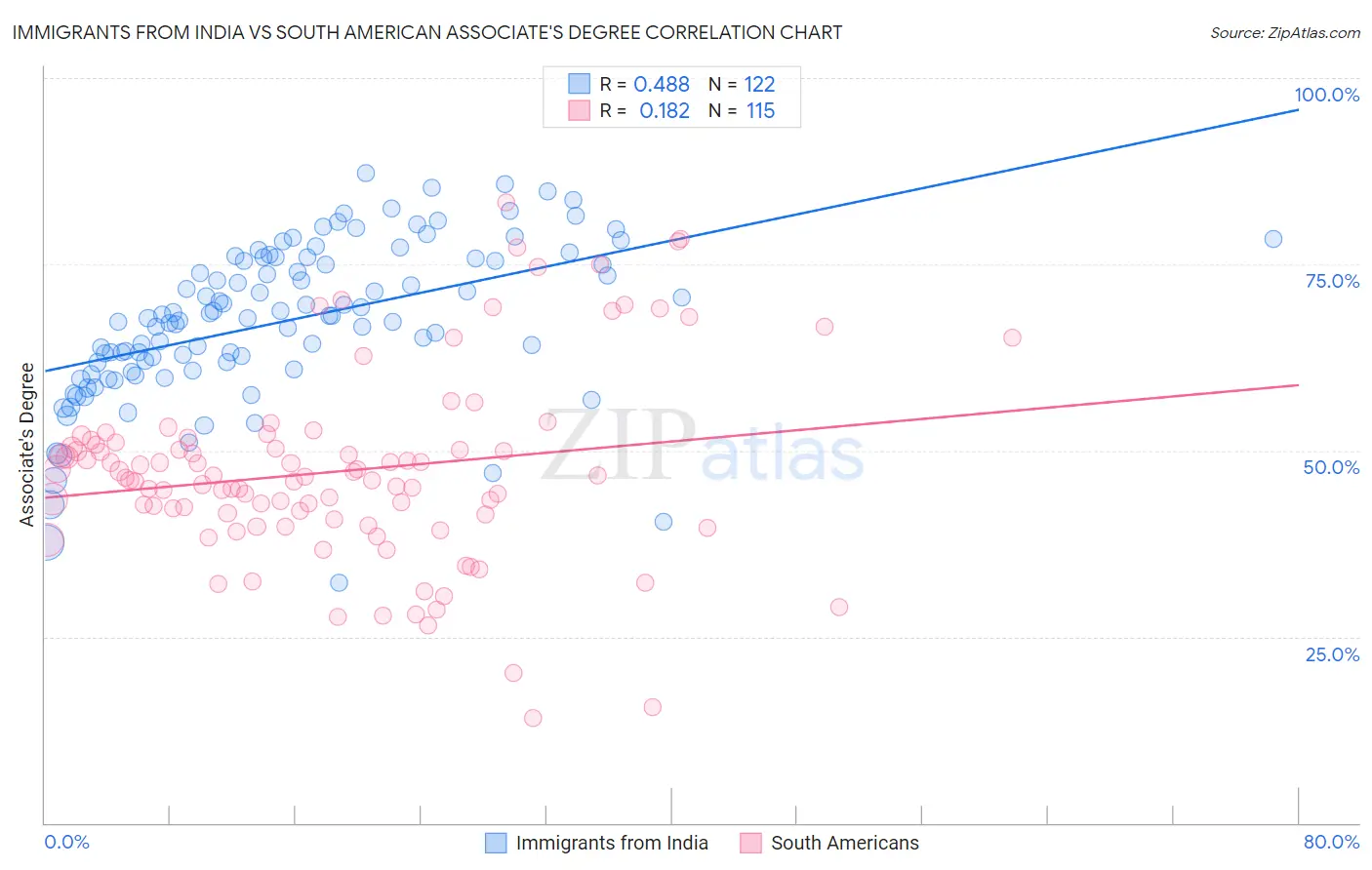 Immigrants from India vs South American Associate's Degree
