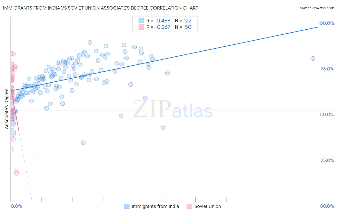 Immigrants from India vs Soviet Union Associate's Degree