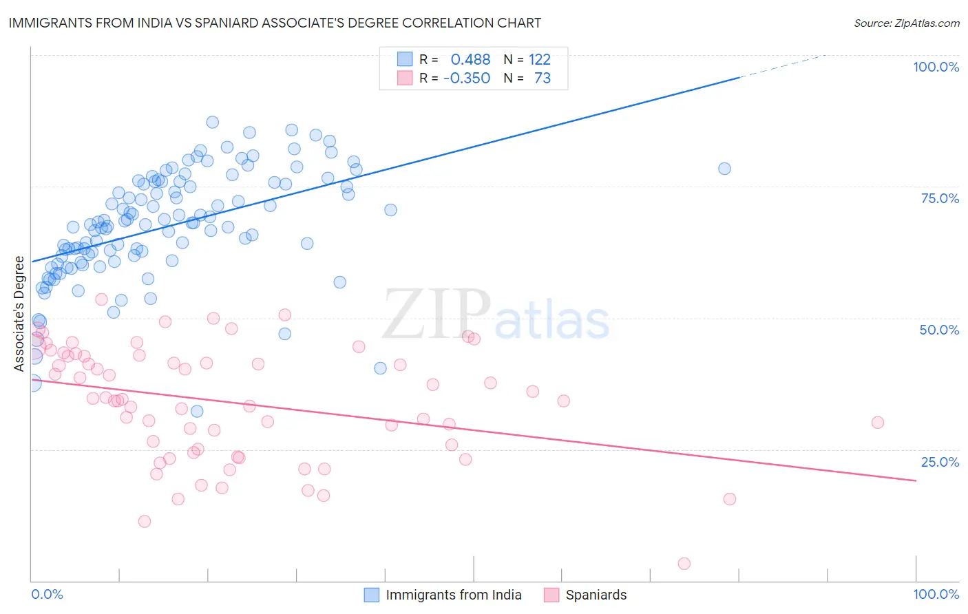 Immigrants from India vs Spaniard Associate's Degree