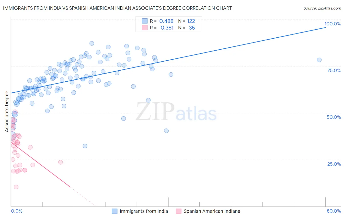 Immigrants from India vs Spanish American Indian Associate's Degree