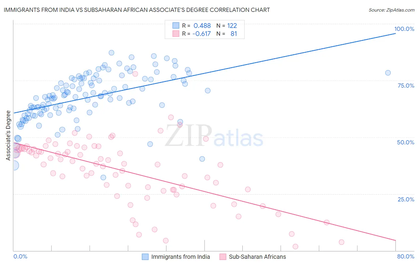 Immigrants from India vs Subsaharan African Associate's Degree