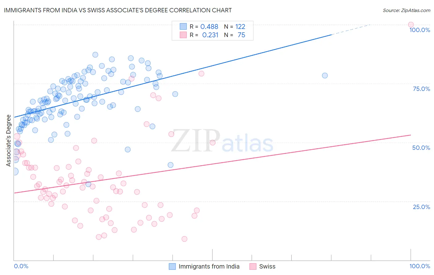 Immigrants from India vs Swiss Associate's Degree