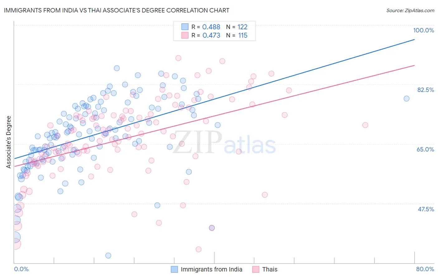 Immigrants from India vs Thai Associate's Degree