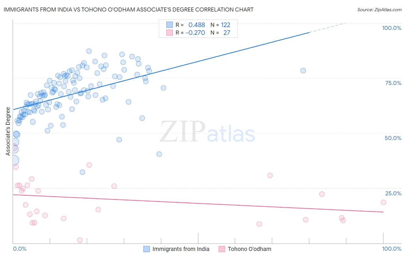 Immigrants from India vs Tohono O'odham Associate's Degree