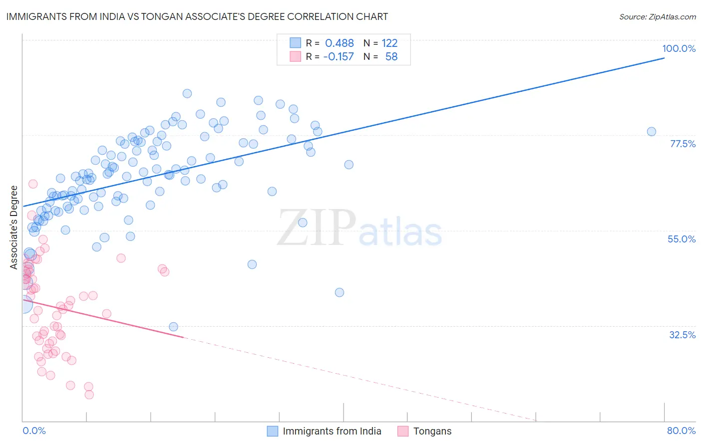 Immigrants from India vs Tongan Associate's Degree