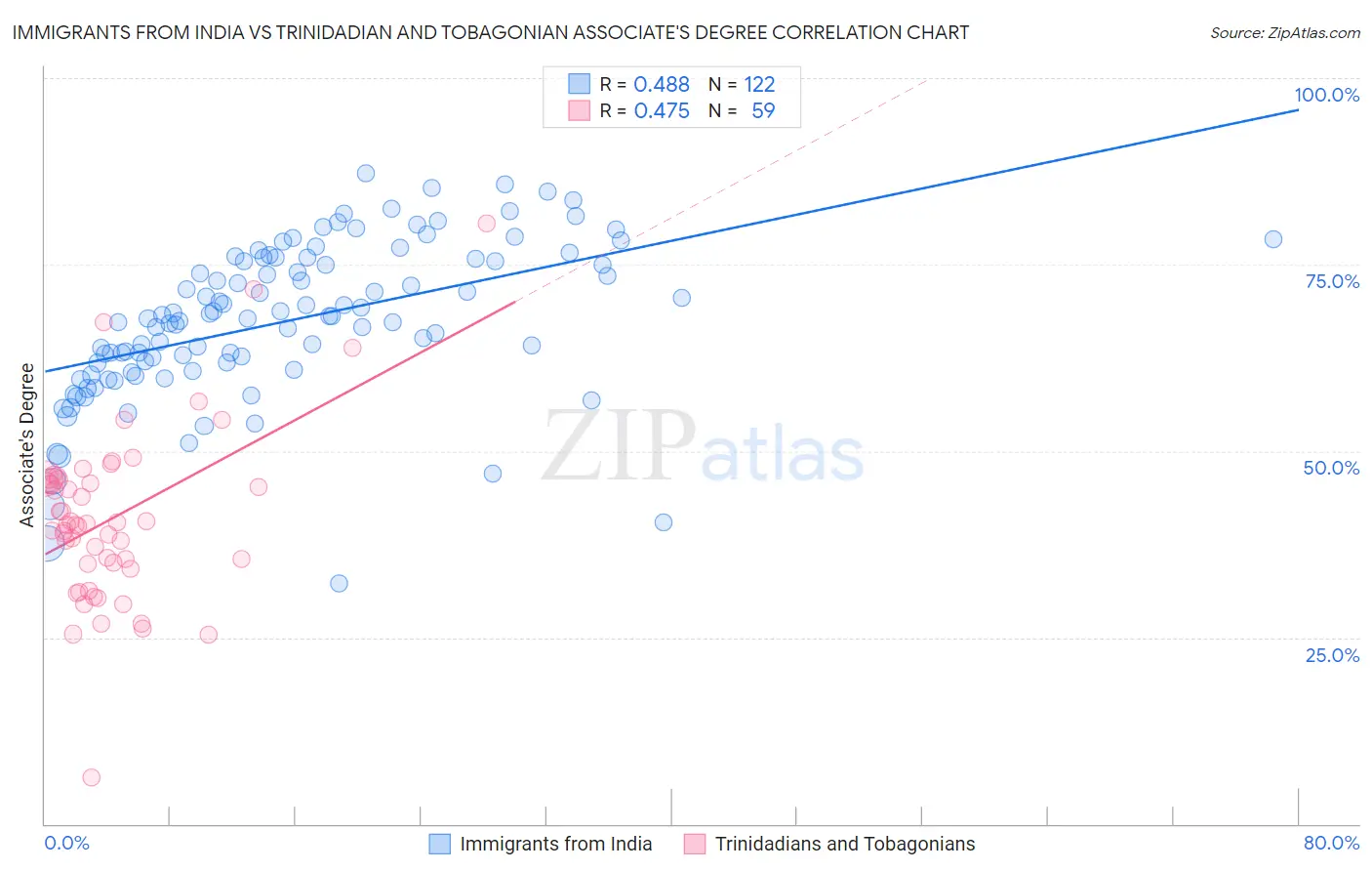 Immigrants from India vs Trinidadian and Tobagonian Associate's Degree
