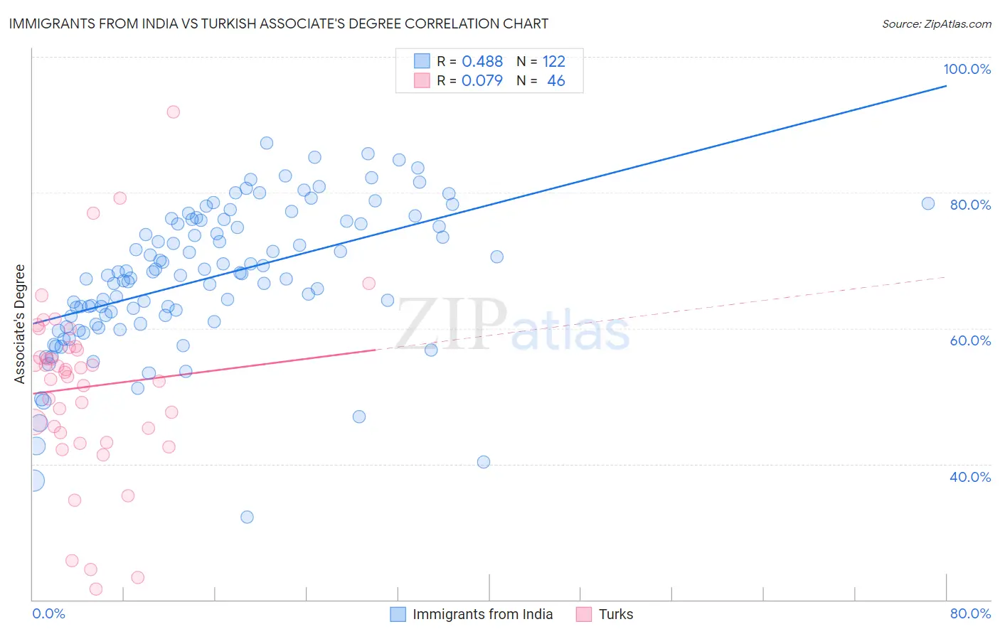 Immigrants from India vs Turkish Associate's Degree
