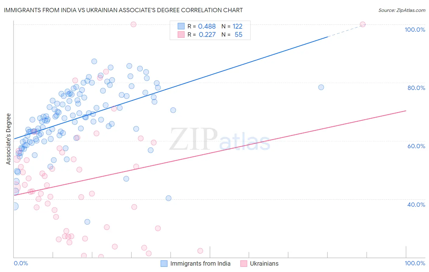 Immigrants from India vs Ukrainian Associate's Degree