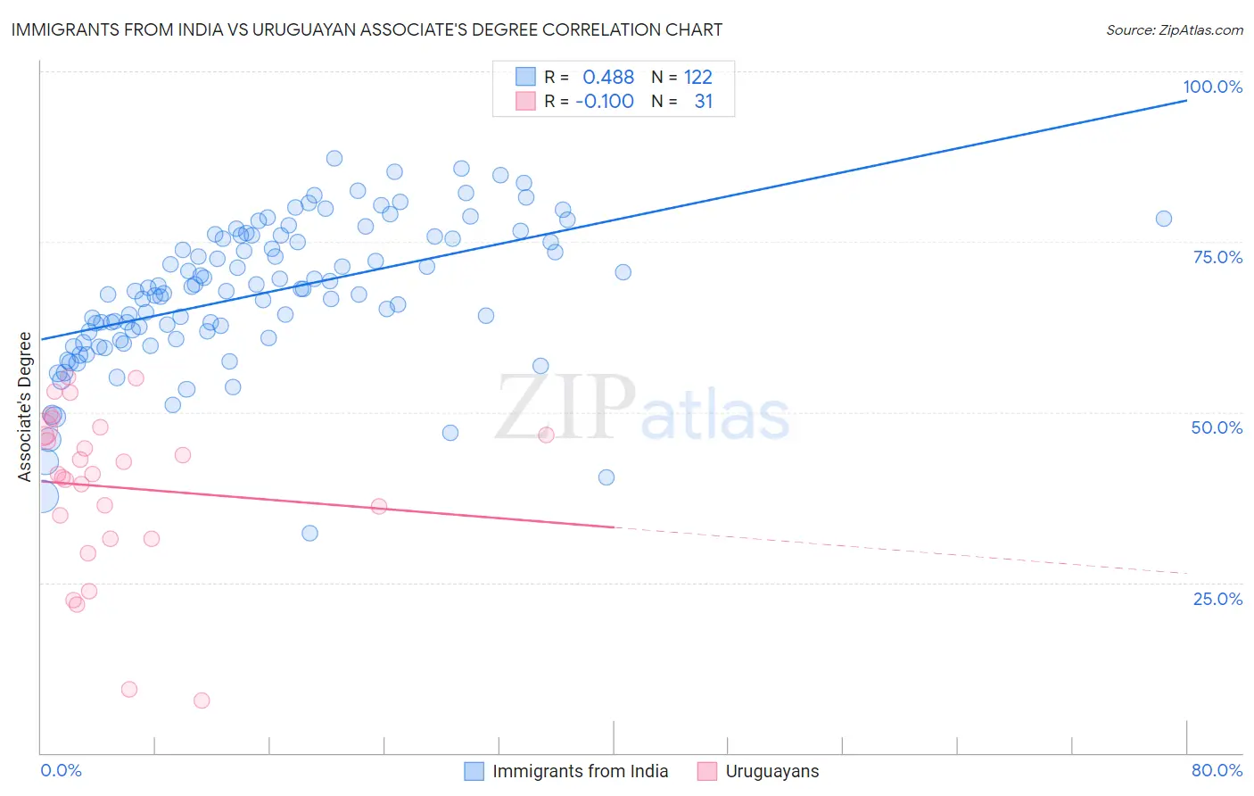 Immigrants from India vs Uruguayan Associate's Degree