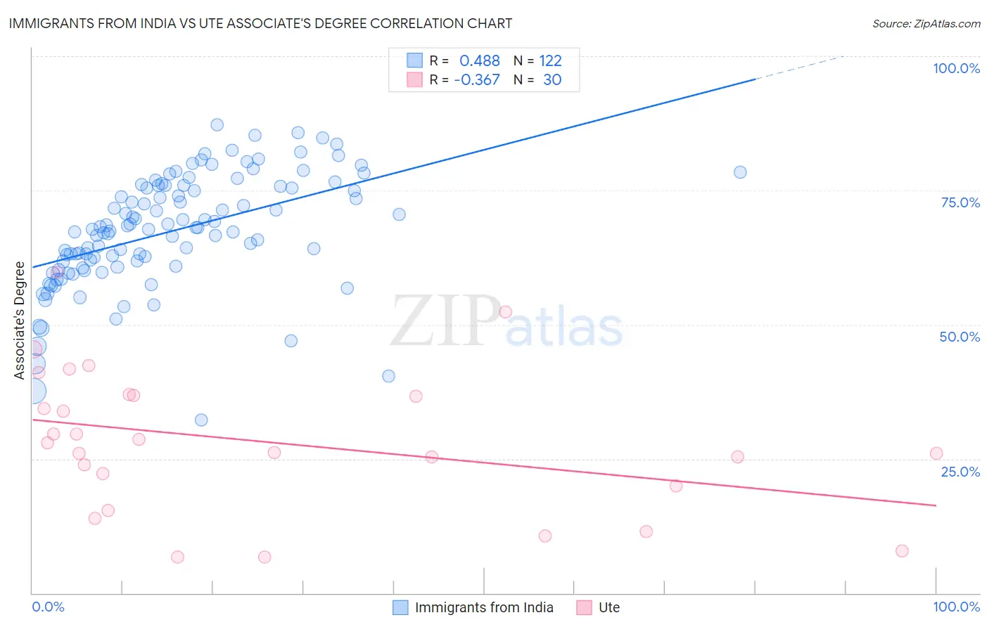 Immigrants from India vs Ute Associate's Degree