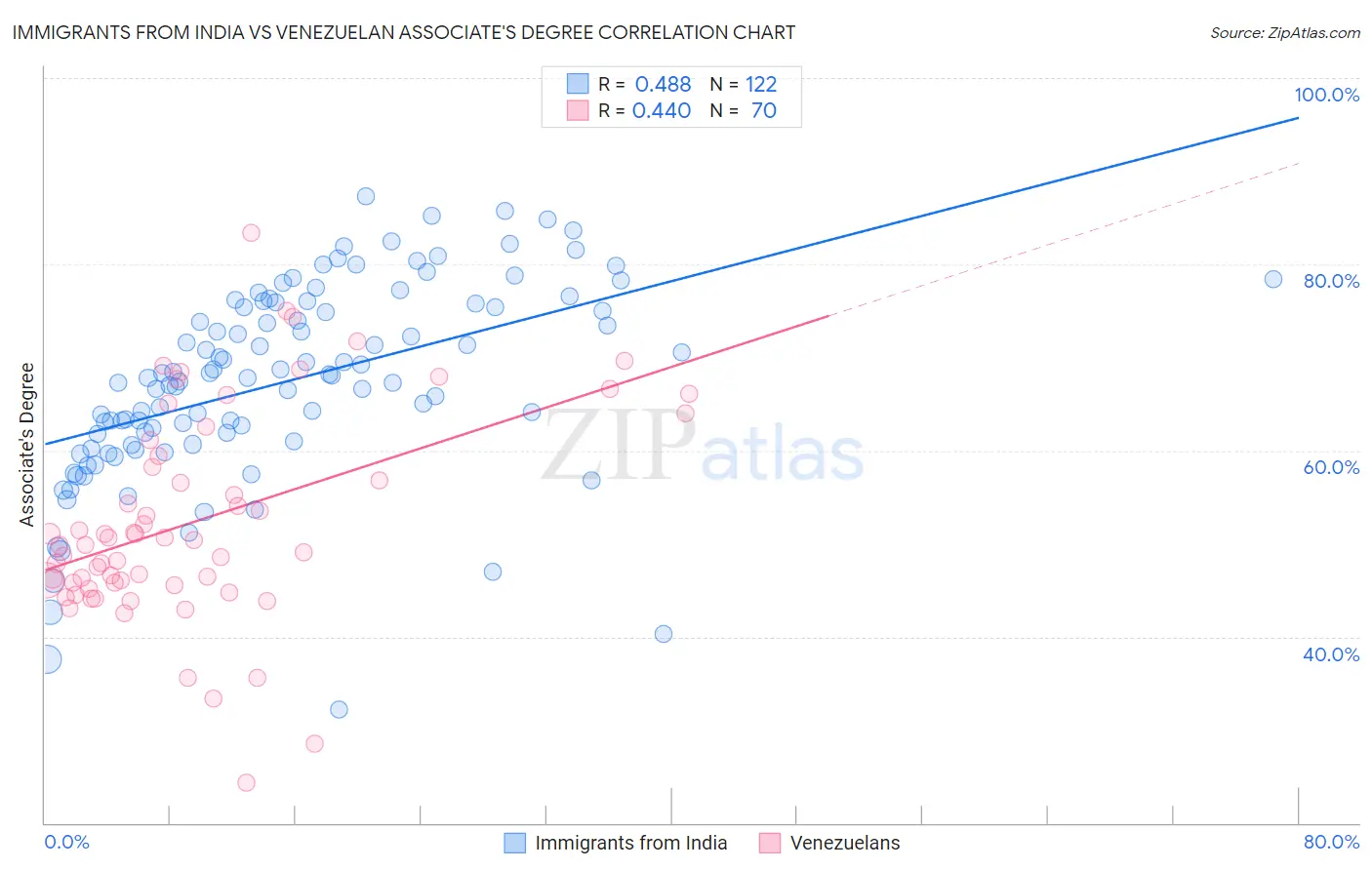 Immigrants from India vs Venezuelan Associate's Degree