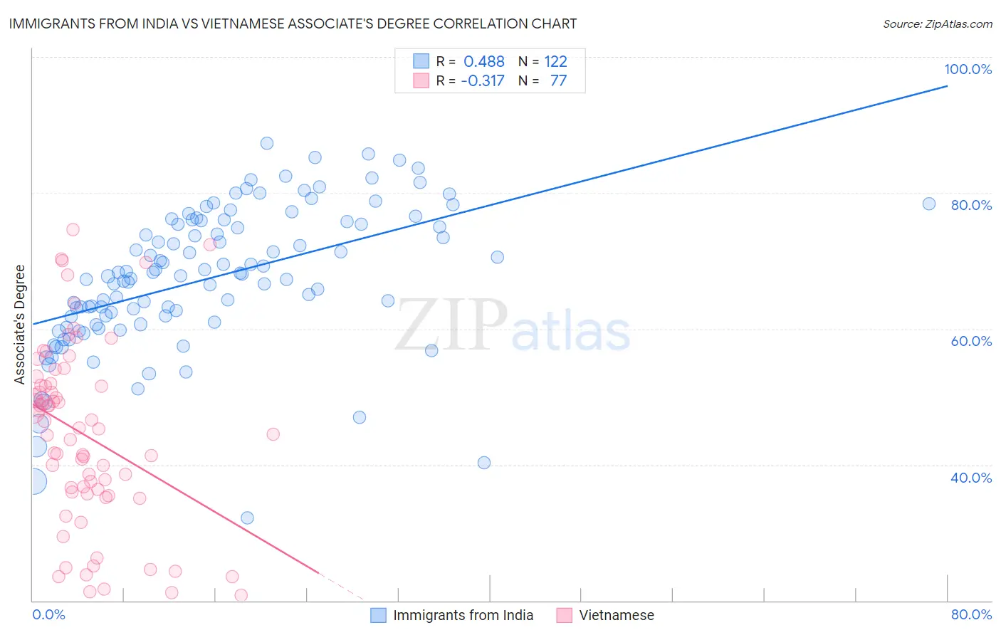 Immigrants from India vs Vietnamese Associate's Degree